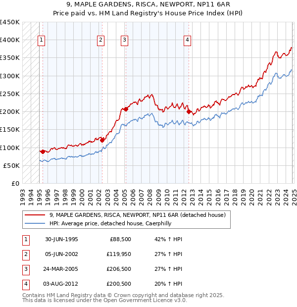 9, MAPLE GARDENS, RISCA, NEWPORT, NP11 6AR: Price paid vs HM Land Registry's House Price Index