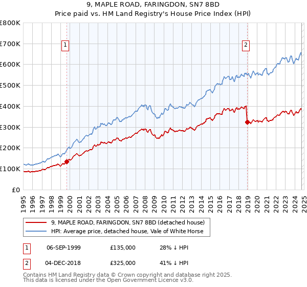 9, MAPLE ROAD, FARINGDON, SN7 8BD: Price paid vs HM Land Registry's House Price Index