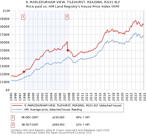 9, MAPLEDURHAM VIEW, TILEHURST, READING, RG31 6LF: Price paid vs HM Land Registry's House Price Index