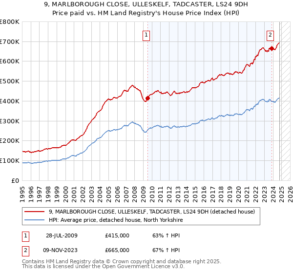 9, MARLBOROUGH CLOSE, ULLESKELF, TADCASTER, LS24 9DH: Price paid vs HM Land Registry's House Price Index