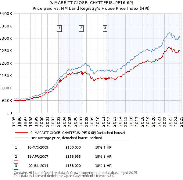 9, MARRITT CLOSE, CHATTERIS, PE16 6PJ: Price paid vs HM Land Registry's House Price Index