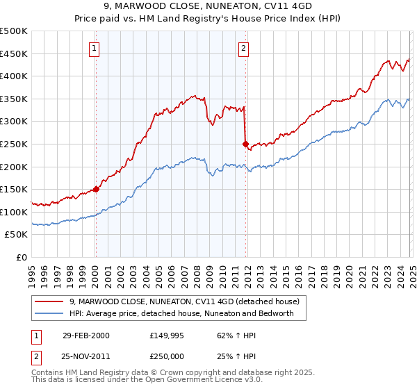 9, MARWOOD CLOSE, NUNEATON, CV11 4GD: Price paid vs HM Land Registry's House Price Index