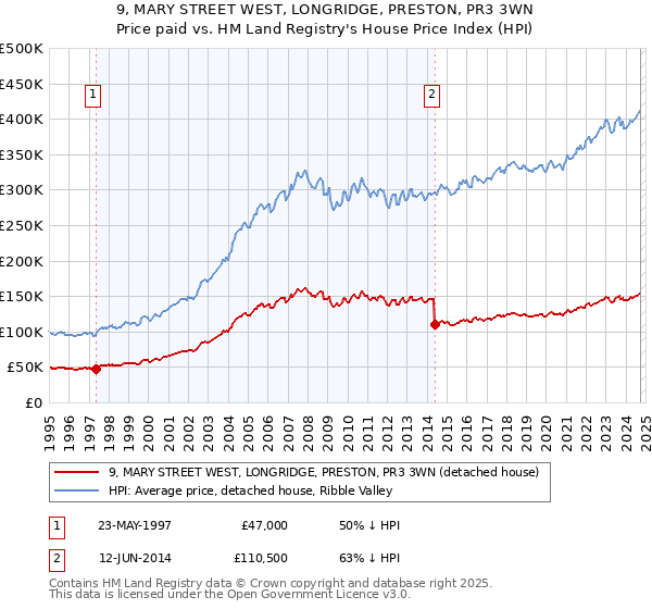 9, MARY STREET WEST, LONGRIDGE, PRESTON, PR3 3WN: Price paid vs HM Land Registry's House Price Index