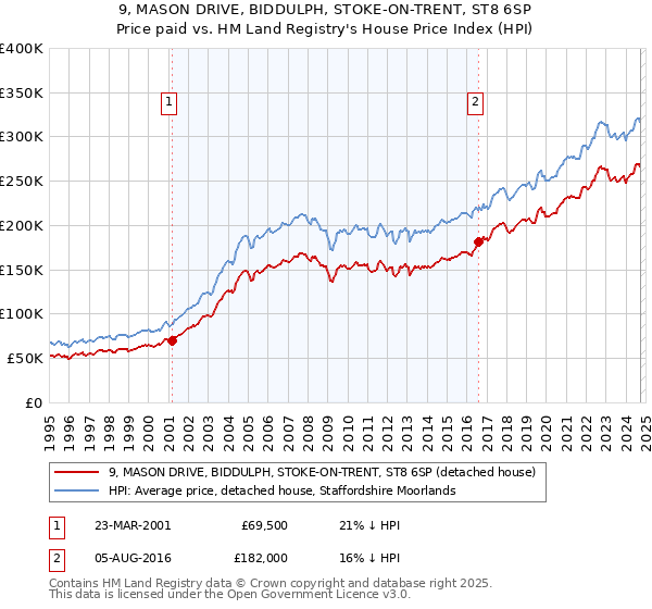 9, MASON DRIVE, BIDDULPH, STOKE-ON-TRENT, ST8 6SP: Price paid vs HM Land Registry's House Price Index