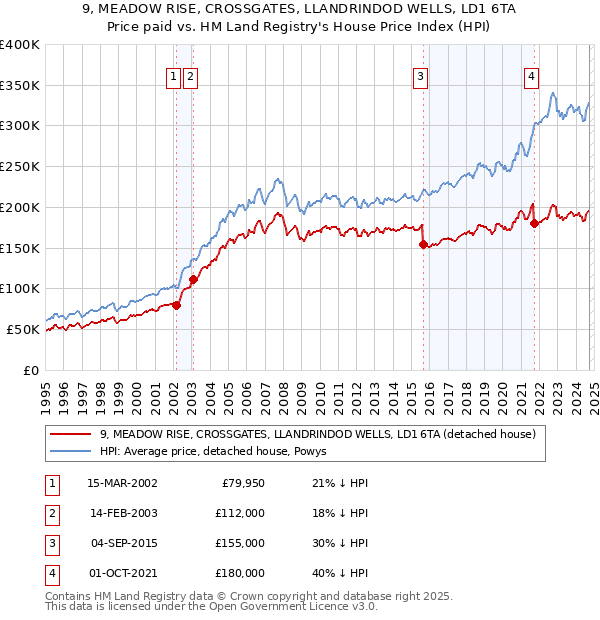 9, MEADOW RISE, CROSSGATES, LLANDRINDOD WELLS, LD1 6TA: Price paid vs HM Land Registry's House Price Index