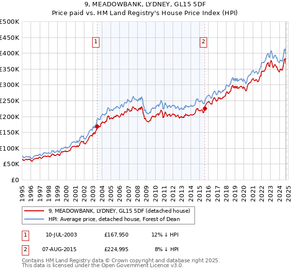 9, MEADOWBANK, LYDNEY, GL15 5DF: Price paid vs HM Land Registry's House Price Index