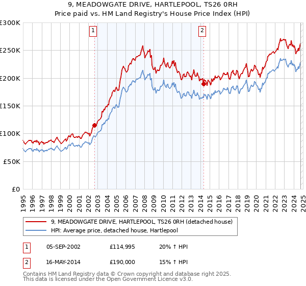 9, MEADOWGATE DRIVE, HARTLEPOOL, TS26 0RH: Price paid vs HM Land Registry's House Price Index