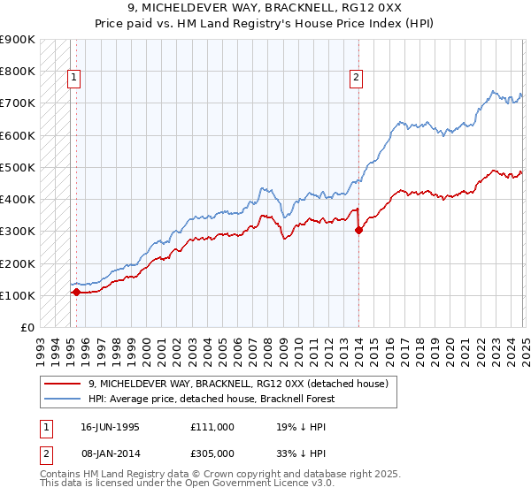 9, MICHELDEVER WAY, BRACKNELL, RG12 0XX: Price paid vs HM Land Registry's House Price Index