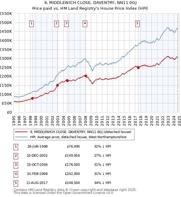 9, MIDDLEWICH CLOSE, DAVENTRY, NN11 0GJ: Price paid vs HM Land Registry's House Price Index