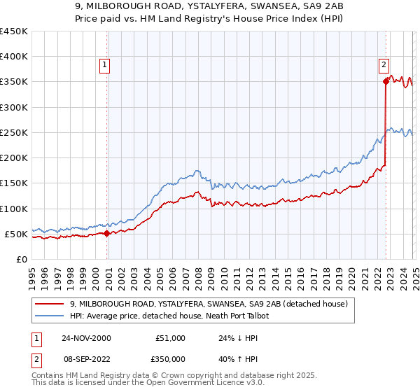 9, MILBOROUGH ROAD, YSTALYFERA, SWANSEA, SA9 2AB: Price paid vs HM Land Registry's House Price Index