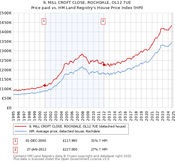 9, MILL CROFT CLOSE, ROCHDALE, OL12 7UE: Price paid vs HM Land Registry's House Price Index