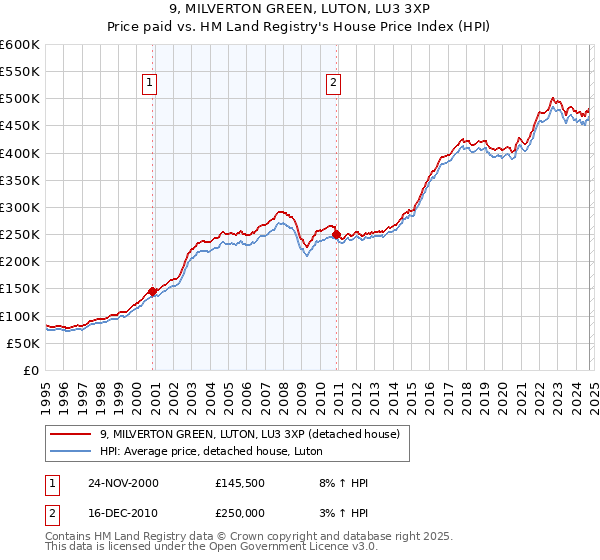 9, MILVERTON GREEN, LUTON, LU3 3XP: Price paid vs HM Land Registry's House Price Index