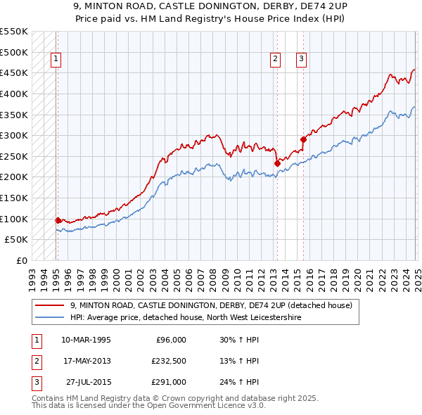 9, MINTON ROAD, CASTLE DONINGTON, DERBY, DE74 2UP: Price paid vs HM Land Registry's House Price Index