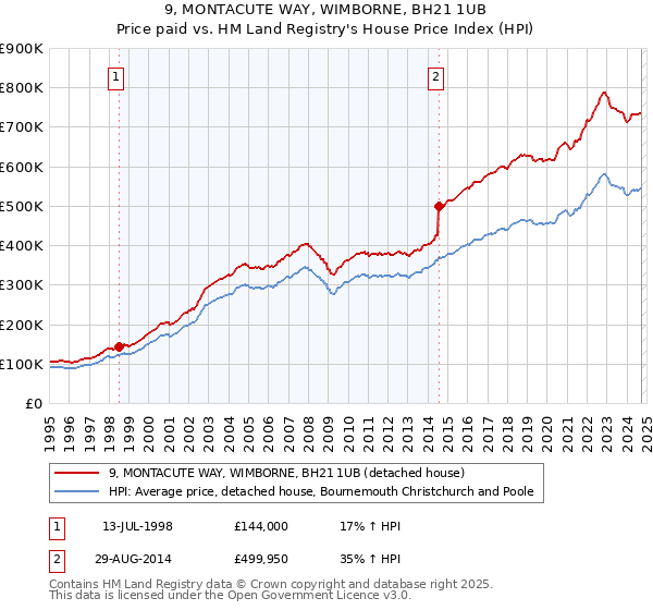 9, MONTACUTE WAY, WIMBORNE, BH21 1UB: Price paid vs HM Land Registry's House Price Index