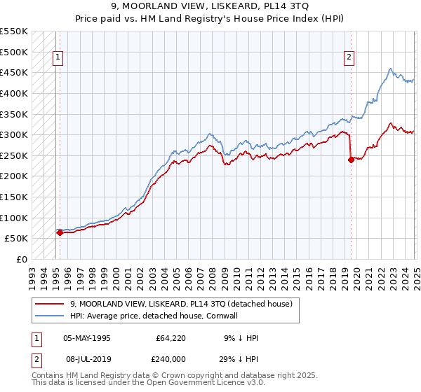 9, MOORLAND VIEW, LISKEARD, PL14 3TQ: Price paid vs HM Land Registry's House Price Index