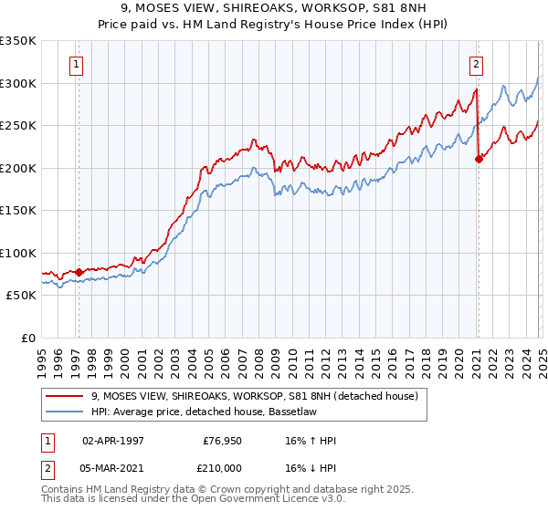 9, MOSES VIEW, SHIREOAKS, WORKSOP, S81 8NH: Price paid vs HM Land Registry's House Price Index