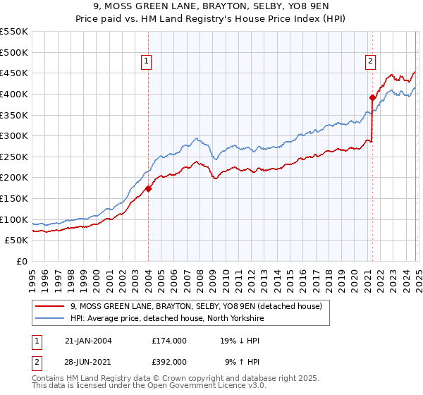 9, MOSS GREEN LANE, BRAYTON, SELBY, YO8 9EN: Price paid vs HM Land Registry's House Price Index