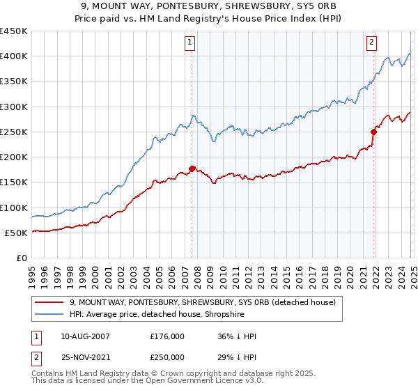 9, MOUNT WAY, PONTESBURY, SHREWSBURY, SY5 0RB: Price paid vs HM Land Registry's House Price Index