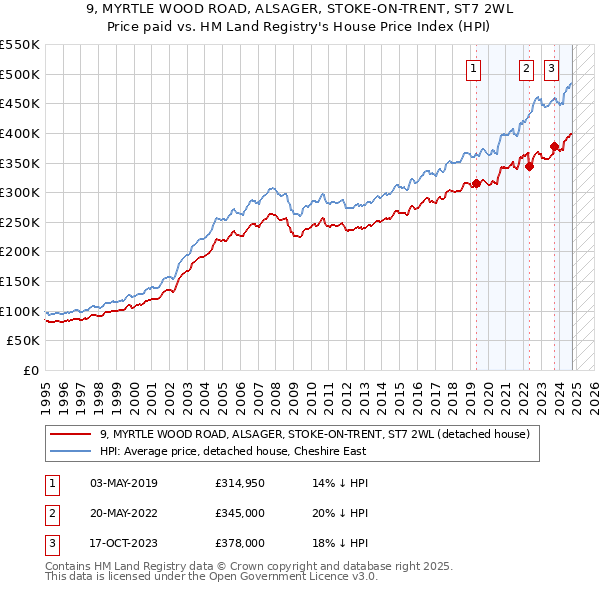 9, MYRTLE WOOD ROAD, ALSAGER, STOKE-ON-TRENT, ST7 2WL: Price paid vs HM Land Registry's House Price Index