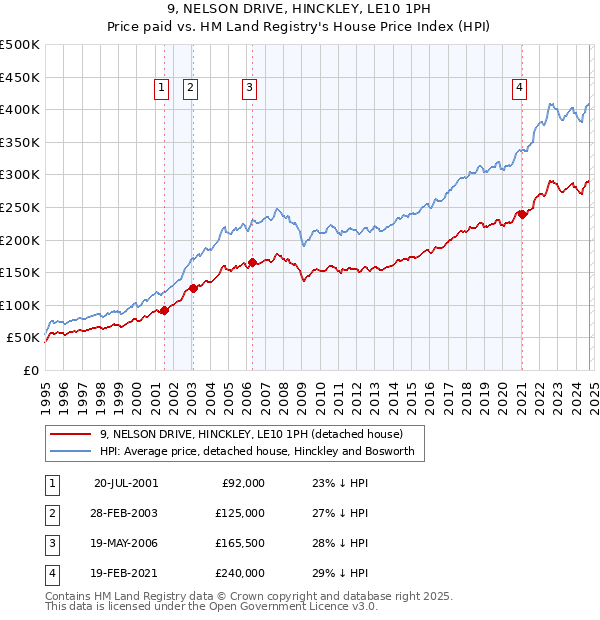 9, NELSON DRIVE, HINCKLEY, LE10 1PH: Price paid vs HM Land Registry's House Price Index