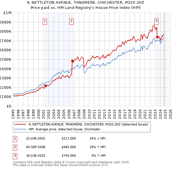 9, NETTLETON AVENUE, TANGMERE, CHICHESTER, PO20 2HZ: Price paid vs HM Land Registry's House Price Index