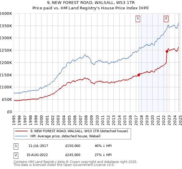 9, NEW FOREST ROAD, WALSALL, WS3 1TR: Price paid vs HM Land Registry's House Price Index