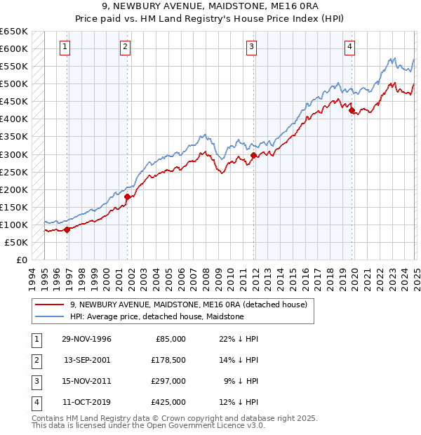 9, NEWBURY AVENUE, MAIDSTONE, ME16 0RA: Price paid vs HM Land Registry's House Price Index