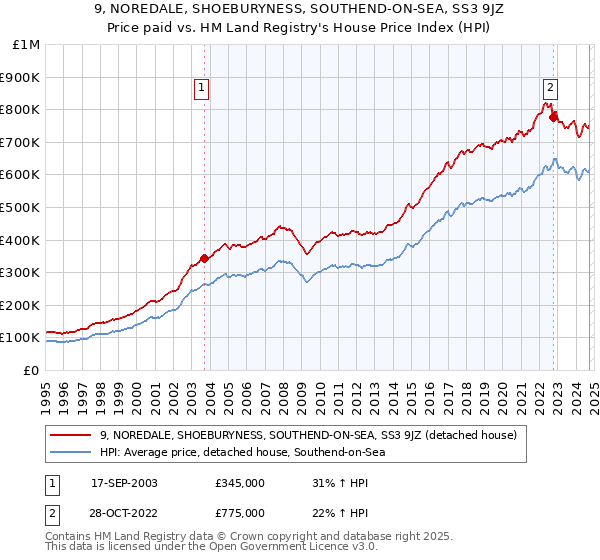 9, NOREDALE, SHOEBURYNESS, SOUTHEND-ON-SEA, SS3 9JZ: Price paid vs HM Land Registry's House Price Index