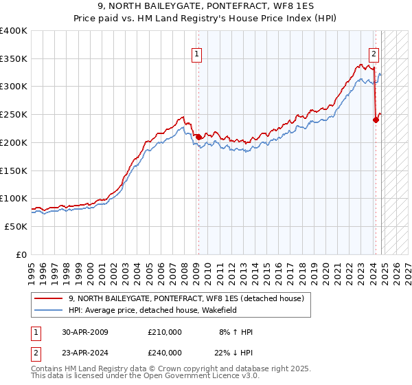 9, NORTH BAILEYGATE, PONTEFRACT, WF8 1ES: Price paid vs HM Land Registry's House Price Index