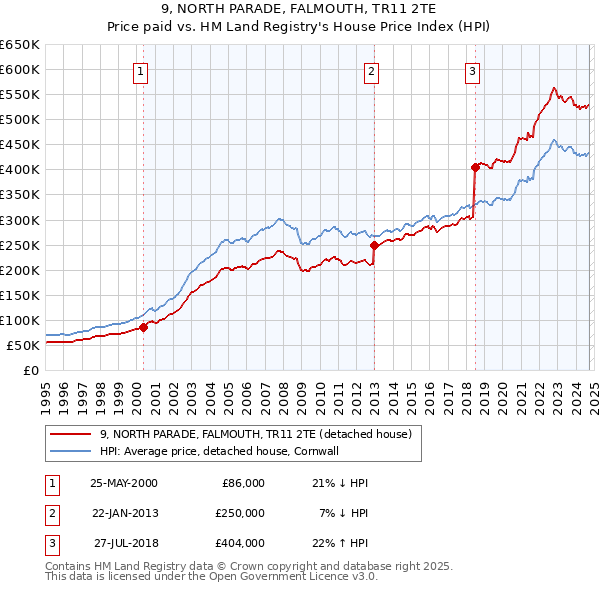 9, NORTH PARADE, FALMOUTH, TR11 2TE: Price paid vs HM Land Registry's House Price Index