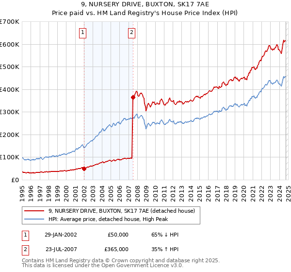 9, NURSERY DRIVE, BUXTON, SK17 7AE: Price paid vs HM Land Registry's House Price Index