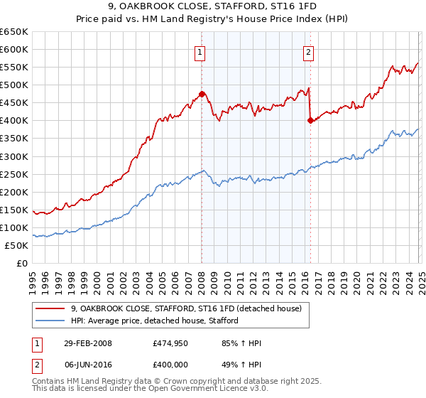 9, OAKBROOK CLOSE, STAFFORD, ST16 1FD: Price paid vs HM Land Registry's House Price Index