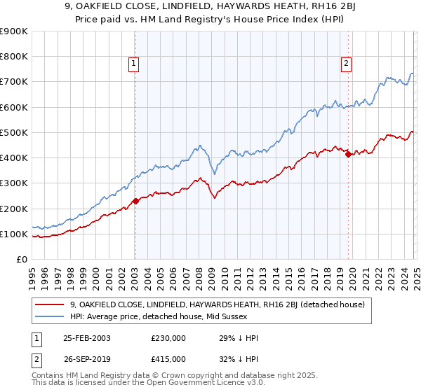 9, OAKFIELD CLOSE, LINDFIELD, HAYWARDS HEATH, RH16 2BJ: Price paid vs HM Land Registry's House Price Index