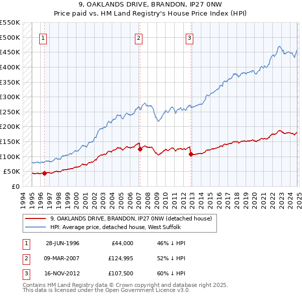 9, OAKLANDS DRIVE, BRANDON, IP27 0NW: Price paid vs HM Land Registry's House Price Index