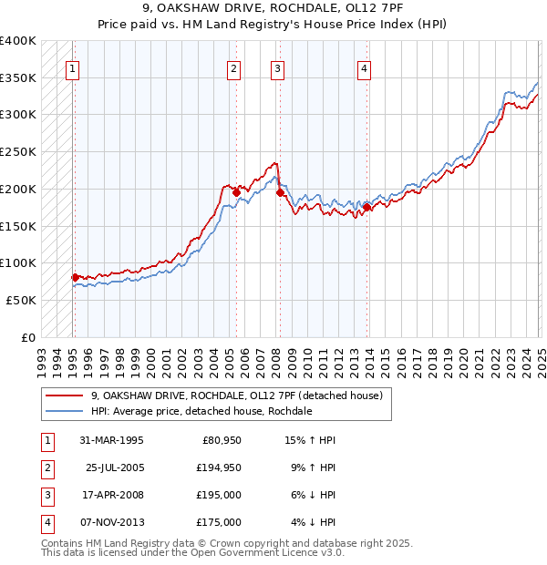 9, OAKSHAW DRIVE, ROCHDALE, OL12 7PF: Price paid vs HM Land Registry's House Price Index