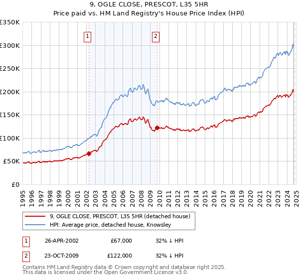 9, OGLE CLOSE, PRESCOT, L35 5HR: Price paid vs HM Land Registry's House Price Index