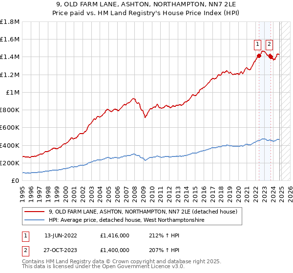 9, OLD FARM LANE, ASHTON, NORTHAMPTON, NN7 2LE: Price paid vs HM Land Registry's House Price Index