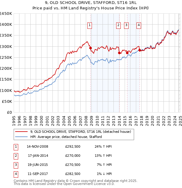 9, OLD SCHOOL DRIVE, STAFFORD, ST16 1RL: Price paid vs HM Land Registry's House Price Index