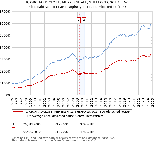 9, ORCHARD CLOSE, MEPPERSHALL, SHEFFORD, SG17 5LW: Price paid vs HM Land Registry's House Price Index