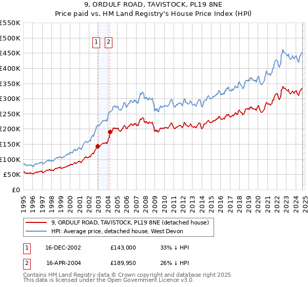 9, ORDULF ROAD, TAVISTOCK, PL19 8NE: Price paid vs HM Land Registry's House Price Index