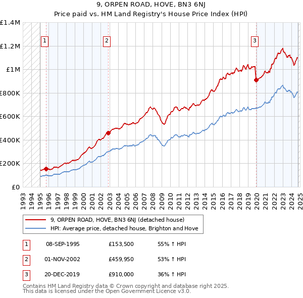 9, ORPEN ROAD, HOVE, BN3 6NJ: Price paid vs HM Land Registry's House Price Index