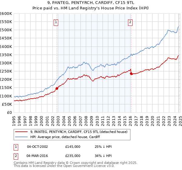 9, PANTEG, PENTYRCH, CARDIFF, CF15 9TL: Price paid vs HM Land Registry's House Price Index