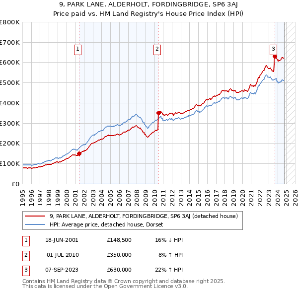 9, PARK LANE, ALDERHOLT, FORDINGBRIDGE, SP6 3AJ: Price paid vs HM Land Registry's House Price Index