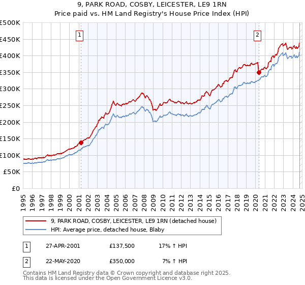 9, PARK ROAD, COSBY, LEICESTER, LE9 1RN: Price paid vs HM Land Registry's House Price Index