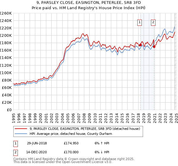 9, PARSLEY CLOSE, EASINGTON, PETERLEE, SR8 3FD: Price paid vs HM Land Registry's House Price Index