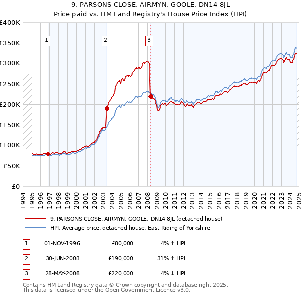 9, PARSONS CLOSE, AIRMYN, GOOLE, DN14 8JL: Price paid vs HM Land Registry's House Price Index