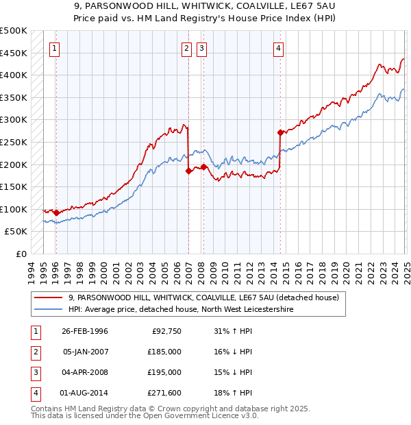 9, PARSONWOOD HILL, WHITWICK, COALVILLE, LE67 5AU: Price paid vs HM Land Registry's House Price Index