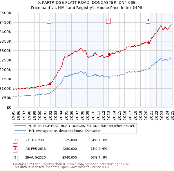 9, PARTRIDGE FLATT ROAD, DONCASTER, DN4 6SB: Price paid vs HM Land Registry's House Price Index