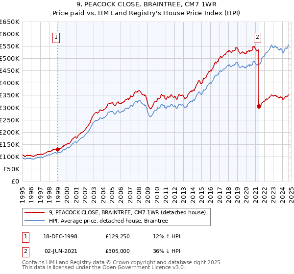 9, PEACOCK CLOSE, BRAINTREE, CM7 1WR: Price paid vs HM Land Registry's House Price Index