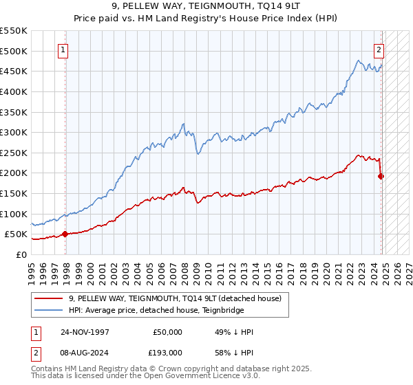 9, PELLEW WAY, TEIGNMOUTH, TQ14 9LT: Price paid vs HM Land Registry's House Price Index